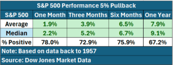 Table showing S&P 500 performance after a 5% pullback, with average, median, and positive percentage returns over one month, three months, six months, and one year.