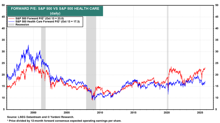 Line chart titled S and P 500 versus Health Care Forward P E dated October 10 2024, showing red line for S and P 500 forward P E and blue line for Health Care forward P E from 2000 to 2025 with vertical gray shaded recession periods, both lines fluctuating with peaks around 25 to 30 and lows near 10, current values around 23 for S and P and 17 for Health Care, x-axis labeled by years, y-axis from 0 to 50, subtitle indicating month forward consensus expected operating earnings per share.