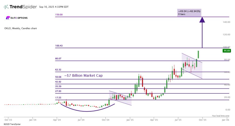 A candlestick chart displaying OKLO stock price movements over time, with horizontal lines marking price levels at 150.43, 111.00, 80.57, 62.52, and 47.00. Green and red candlesticks indicate price changes, with a trend line and annotations showing potential price targets and market cap of $7.57 billion. A watermark from TrendSpider is present.