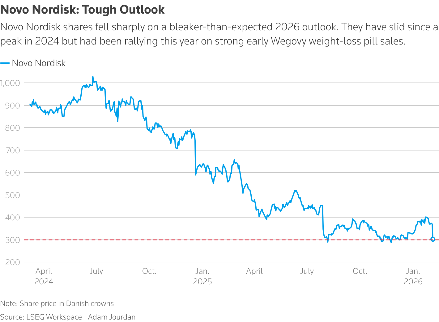 Novo Nordisk shares