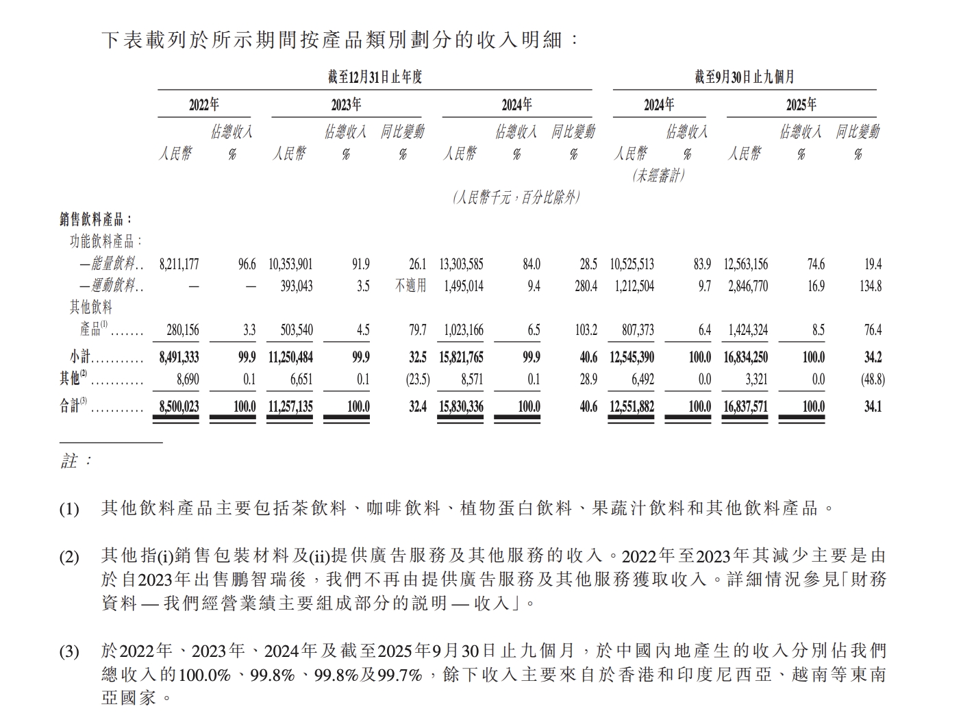 來源：東鵬特飲招股書