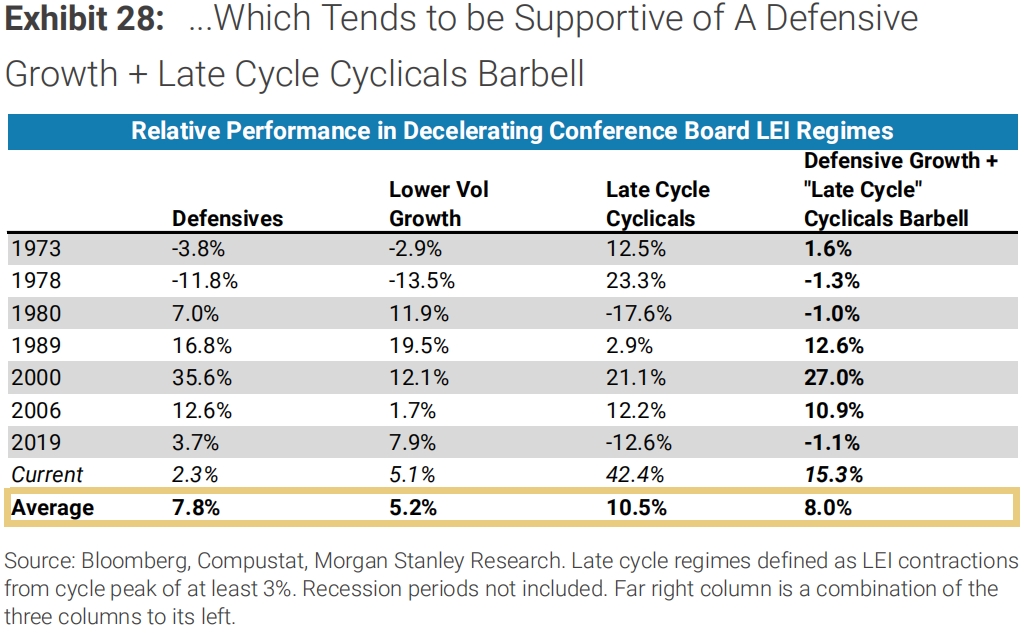 Morgan Stanley: Performance of Defensives sector in previous late cycles