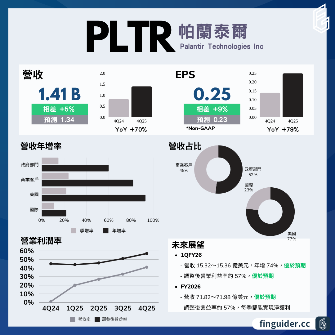 PLTR財報超預期，圖源：finguider