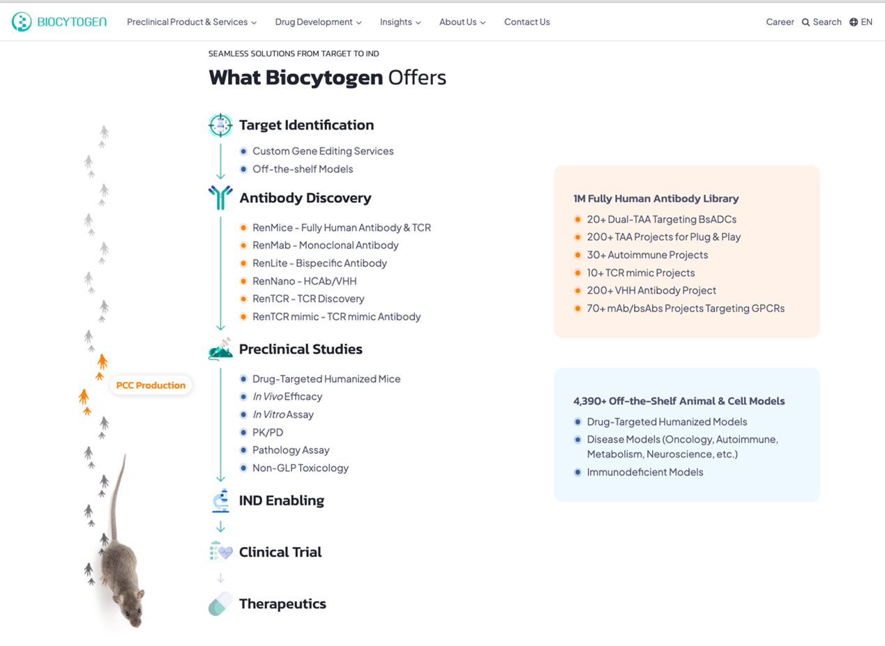 来源：百赛奥图官网（biocytogen.com）