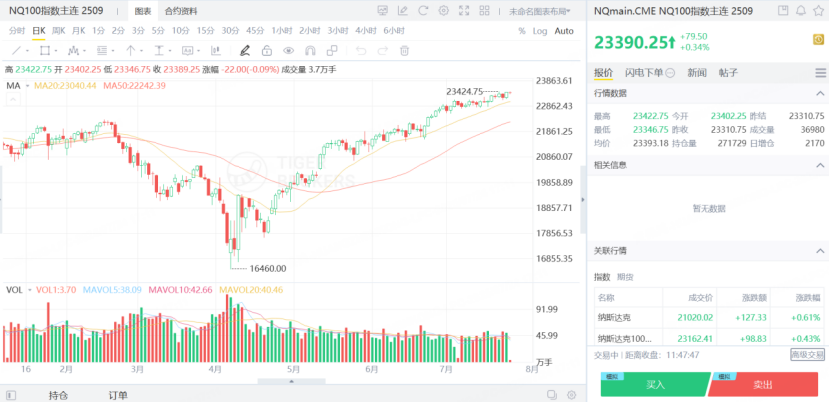 NQ100指数此前创下23424.75历史新高