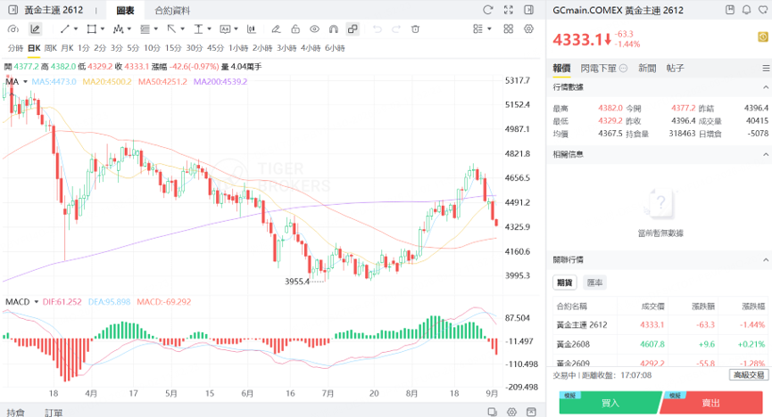 黃金主連期貨價格接連下跌