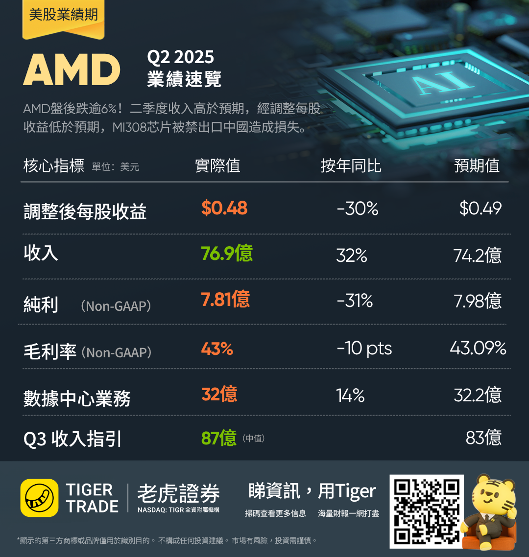 AMD二季度收入高于预期，但业绩后大跌