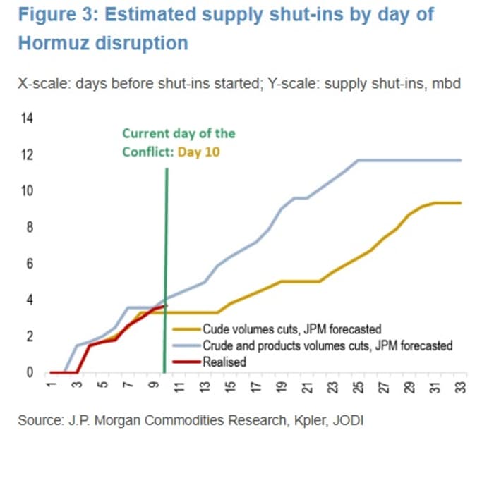 Line graph showing estimated supply shut-ins by day of Hormuz disruption, with "Realised" and "Cude volumes cuts, JPM forecasted" being lower than "Crude and products volumes cuts, JPM forecasted."