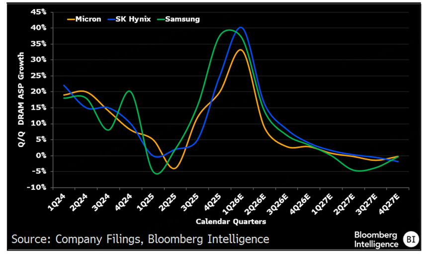 Quarterly DRAM Price Trend and Forecast