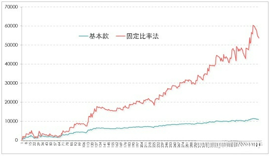 圖2基本款的獲利走勢：固定比率法VS無資金管理&nbsp;&nbsp;