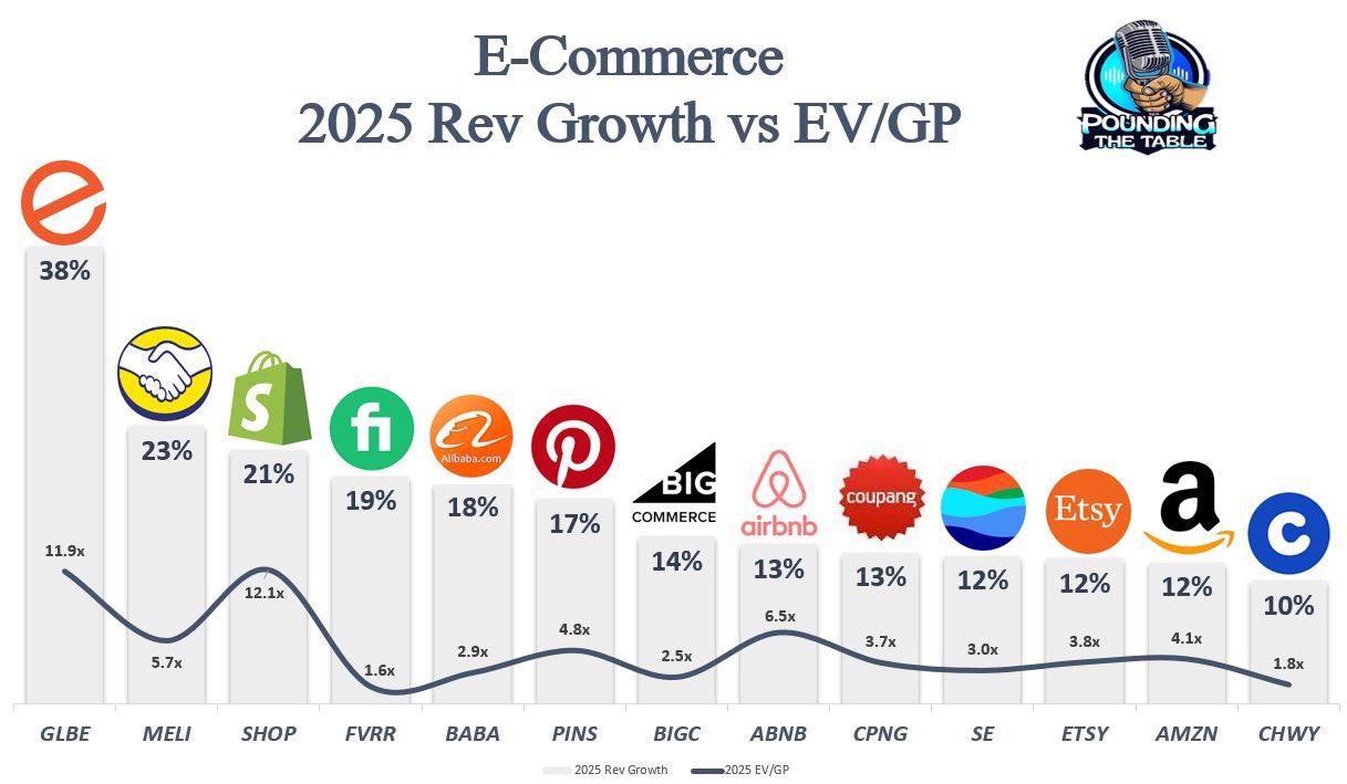 Shay Boloor on X: "Global e-commerce sales are expected to ...