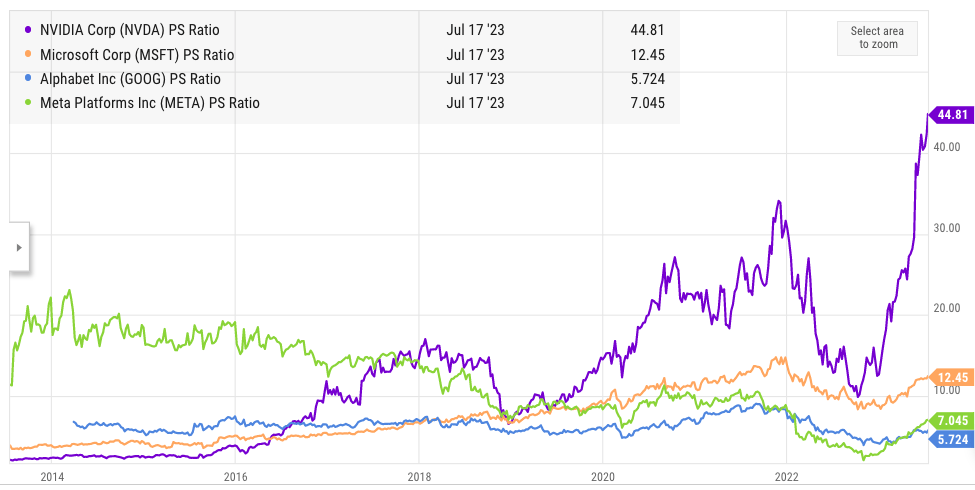 PS ratio of Nvidia, Alphabet, Microsoft, and Meta.