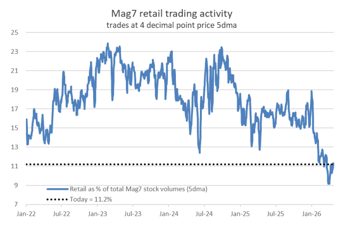 Retail trading activity bottomed around 9% — its lowest level over the past four years Photo: Citi Global Markets