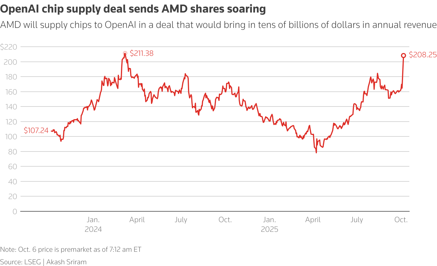 OpenAI chip supply deal sends AMD shares soaring