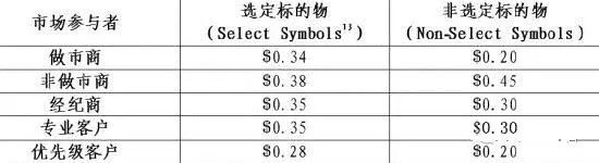 表為常規訂單交易費用