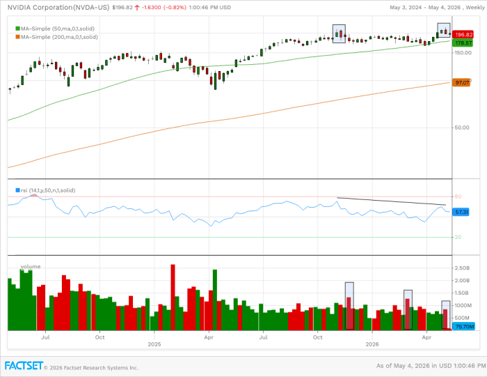 Weekly chart shows a double top just above $200 number each recording bearish engulfing candles.