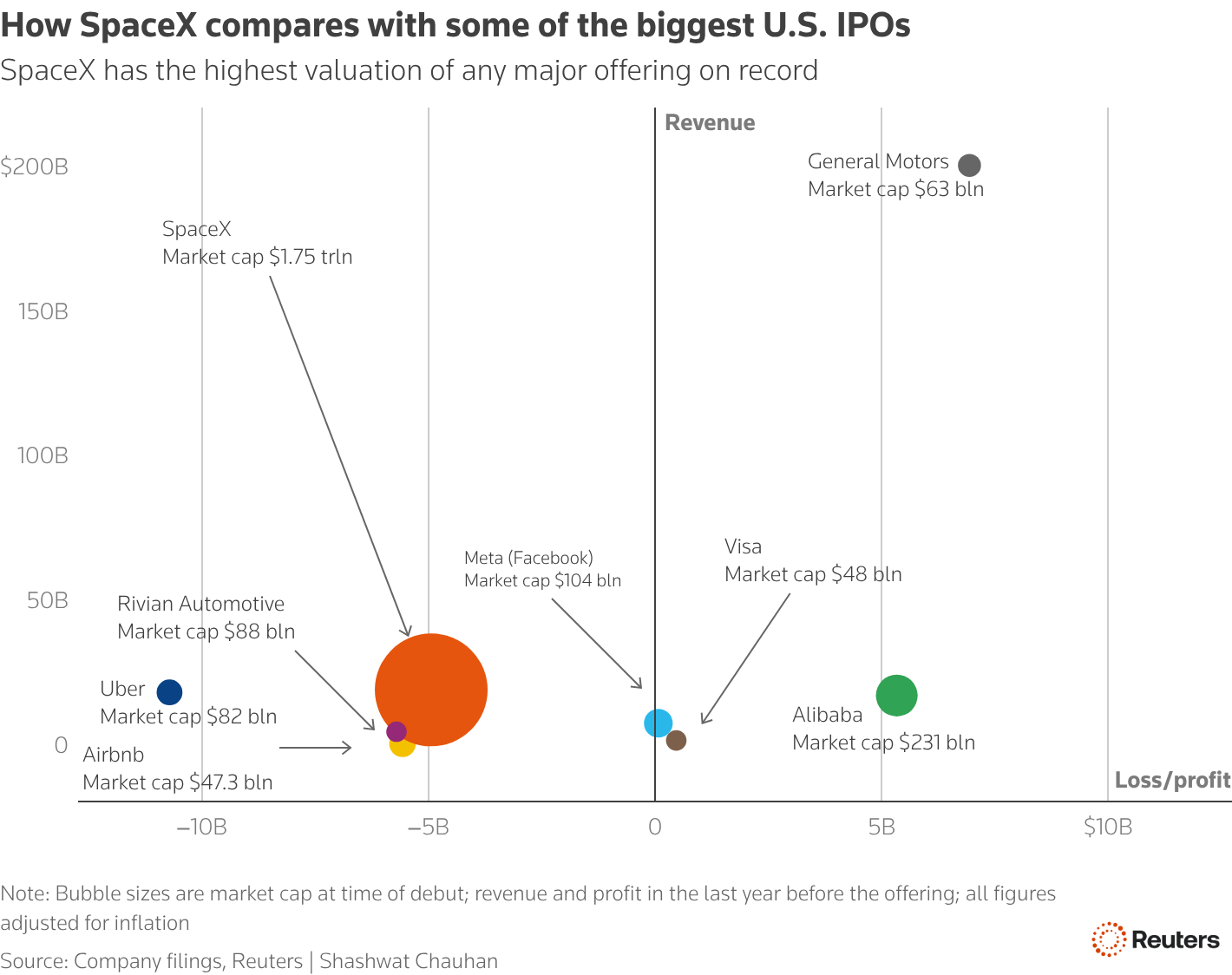 A bubble chart showing the relative size of the biggest IPOs in the U.S. and their earnings at the time of debut