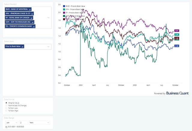 SoFi's relative valuation