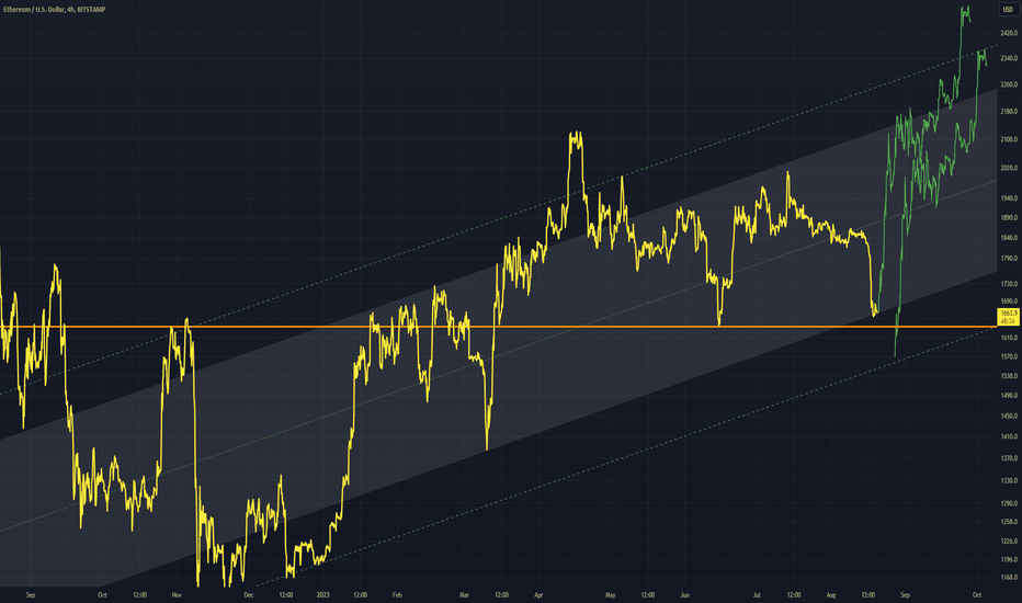 ETHUSD: ETHUSD - Ethereum Channel
