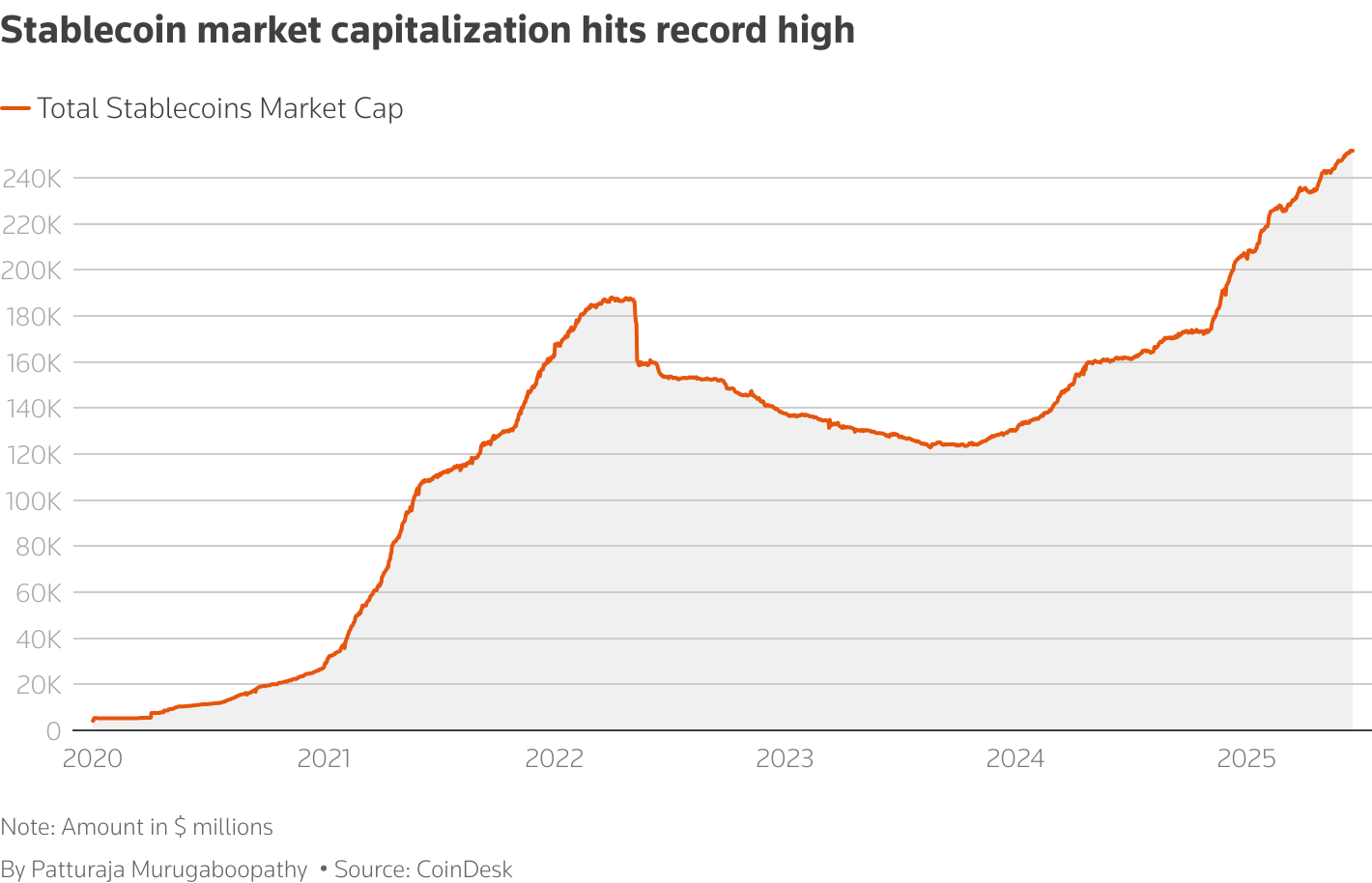 Show market capitalization of Stablecoins