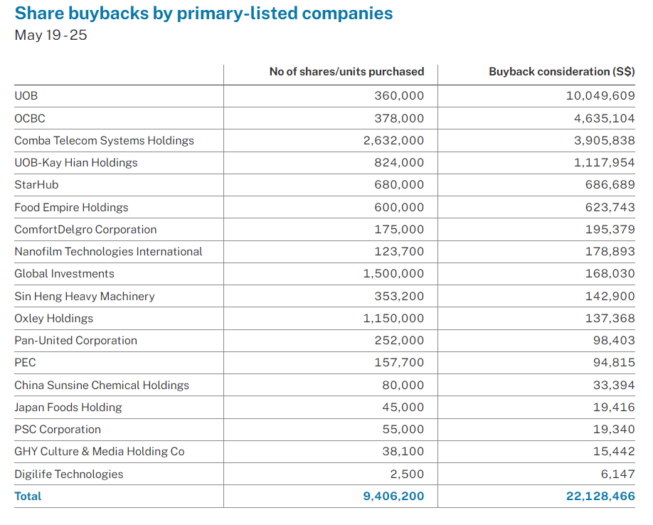 Share buybacks by primary listed companies 19 - 25 May 2023