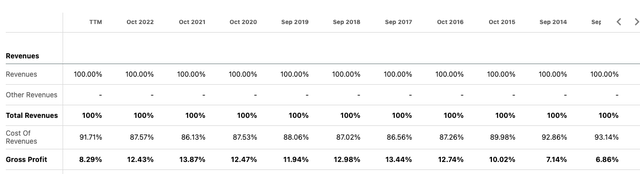 Gross profit margin (SeekingAlpha.com)
