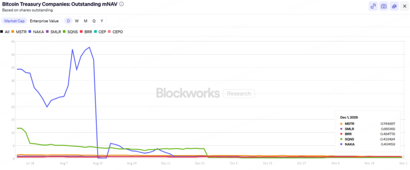 DAT公司中持有BTC的mNAV走勢 圖源：Blockworks