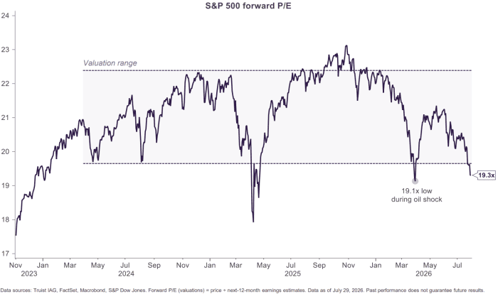 Photo: SOURCE: TRUIST IAG, FACTSET, MACROBOND, S&P DOW JONES