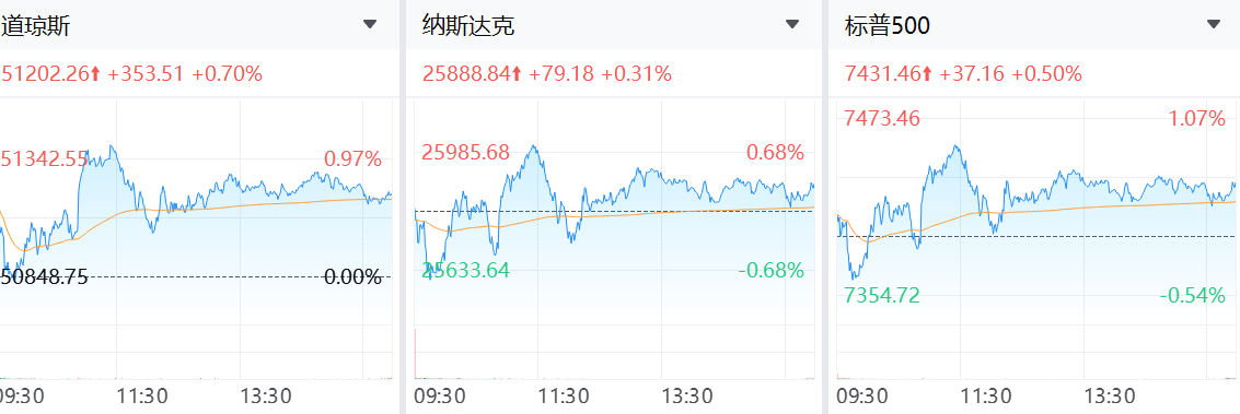 美股再度上漲