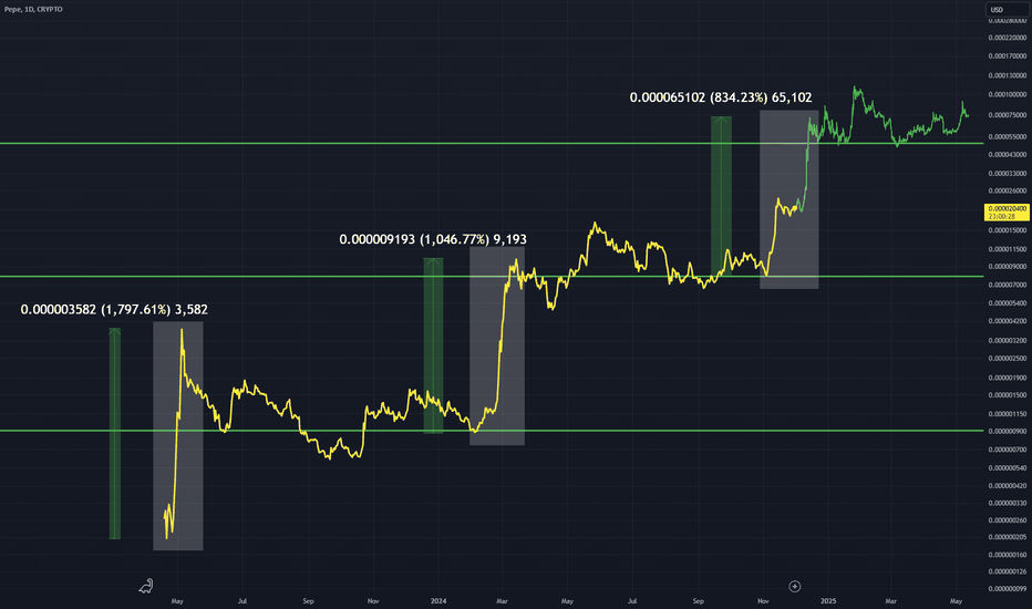 PEPEUSD: PEPEUSD - Another Move Up