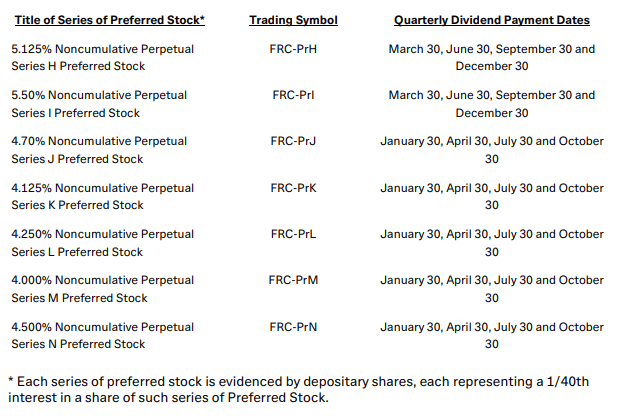 Source: First Republic Bank