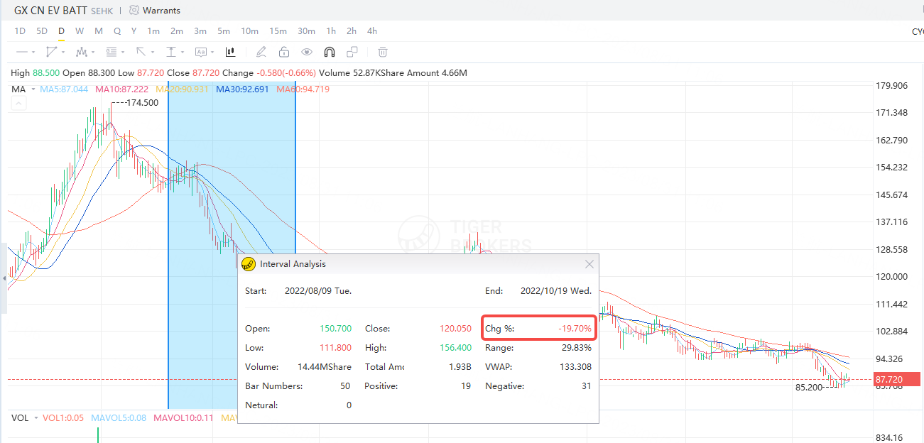 （Source：Tiger Trade; 2022/08/09-2022/10/19）