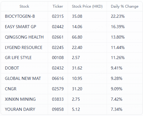 Filter: Market cap > USD 1B.