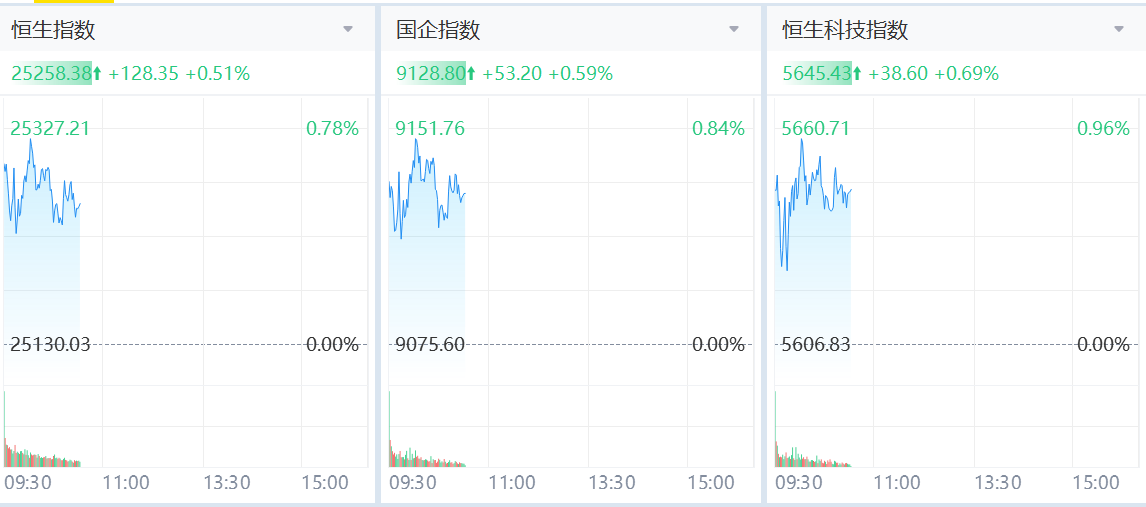 恆指早盤強勢拉昇