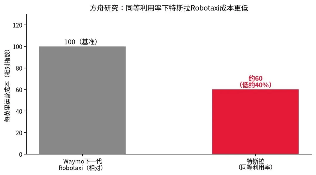 同等利用率下成本对比