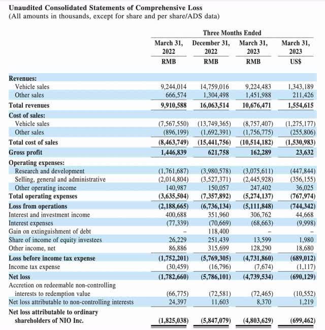 NIO Income Statement (1Q23 announcement)