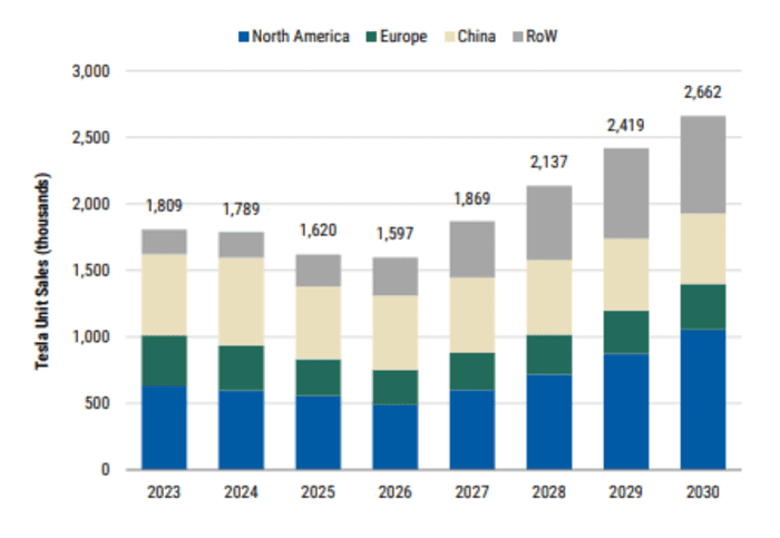 Tesla Total Vehicle Sales (units). 2025 has been a difficult year with public relations suffering from Elon Musk's controversial political profile.