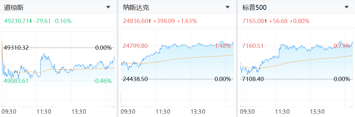 美股三大股指漲跌不一