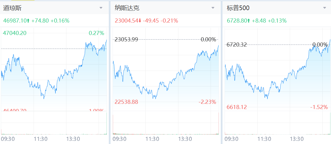 美股盤前三大指數漲跌不一