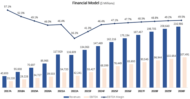 Created and calculated by the author based on Meta financial reports and the author's projections