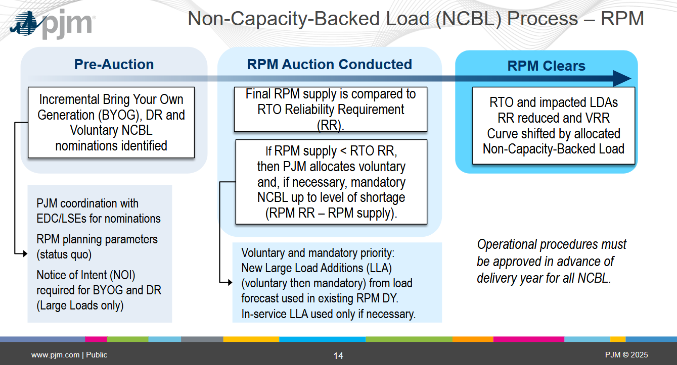 Bring Your Own Generation，圖源：PJM
