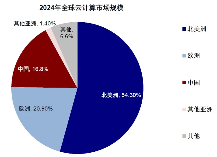 资料来源：中国信通院，Gartner，中金公司研究部