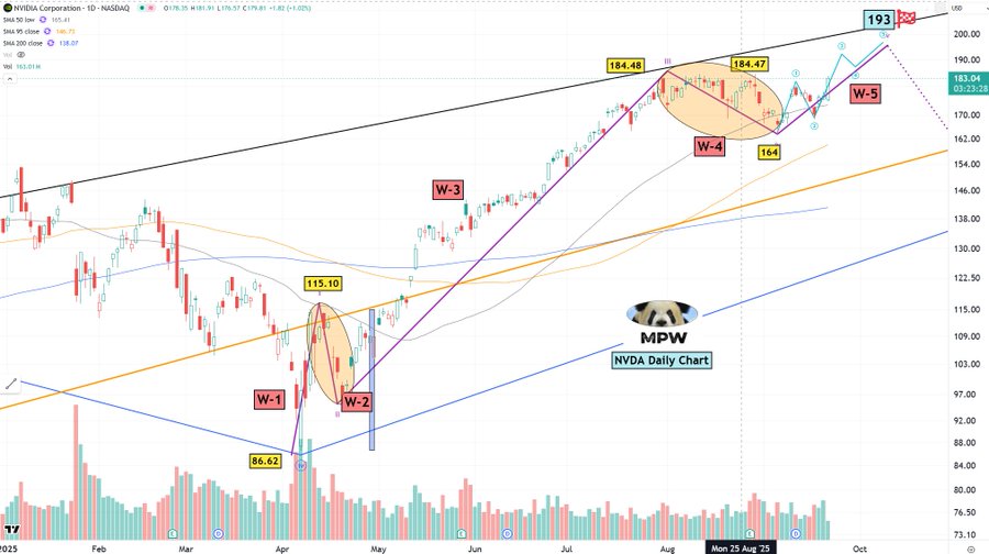 A financial chart displaying NVIDIA stock price movements over time. The chart includes candlestick patterns, trend lines, and annotations labeled W1, W2, W3, W4, W5, indicating wave analysis. A watermark reads "MPW NVDA Daily Chart" in the center.