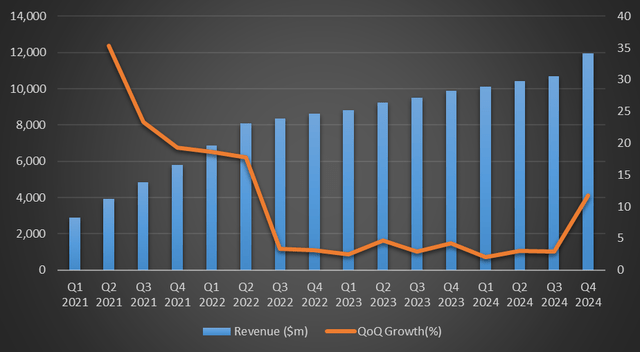 Revenue Growth - Uber