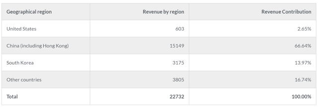 Qualcomm's revnue by geographic region