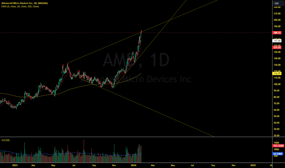AMD: AMD continues towards the upside