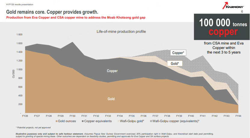 圖源：哈莫尼黃金財報