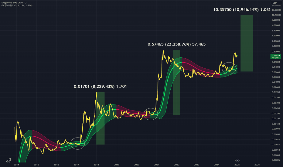 DOGEUSD: MEMECOIN Leader