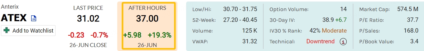 ATEX Post Earnings Movement