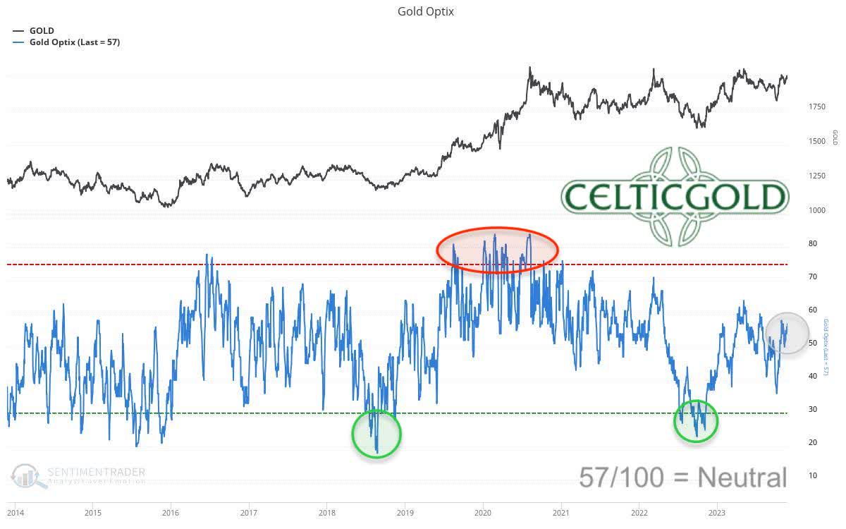 Sentiment Optix for gold as of November 24th, 2023. Source: SentimenTrader